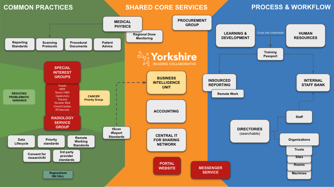 Yorkshire Imaging Collaborative Masterplan