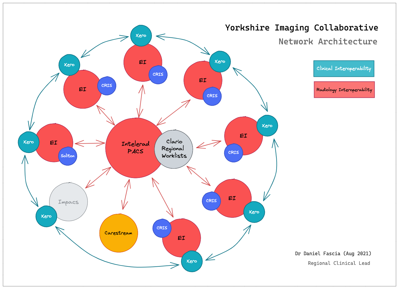 Yorkshire Imaging Collaborative Network Architecture Diagram